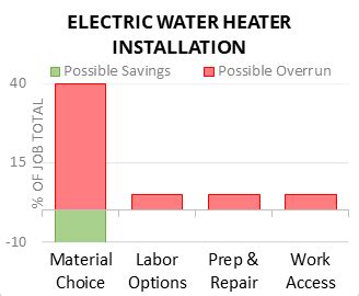 cost electric from box to water heater|water heater installation cost homewyse.